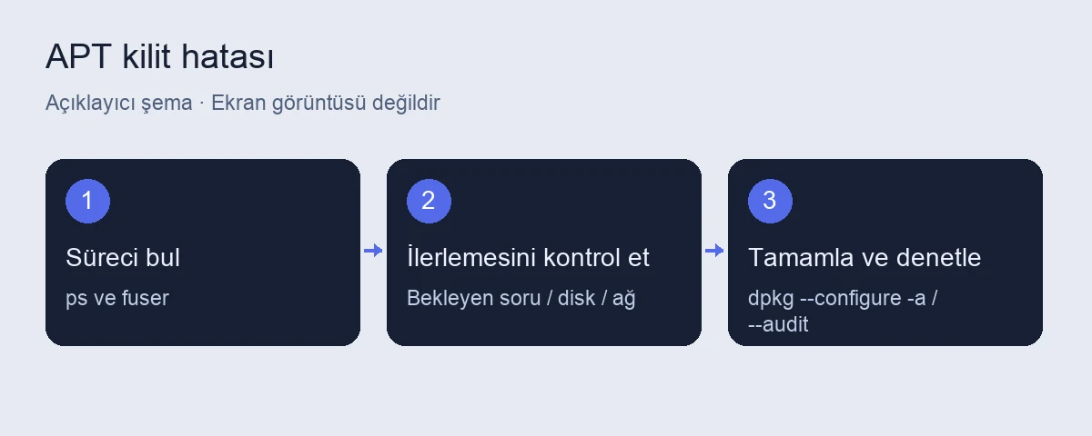 Pardus APT kilit hatası: çalışan işlemi güvenle bulma 4 Pardus APT kilit hatası için açıklayıcı işlem şeması
