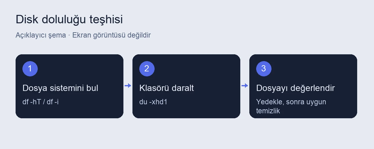 Pardus disk doluluğunu inceleme: df ve du ile teşhis 4 Pardus disk doluluğunu inceleme için açıklayıcı işlem şeması