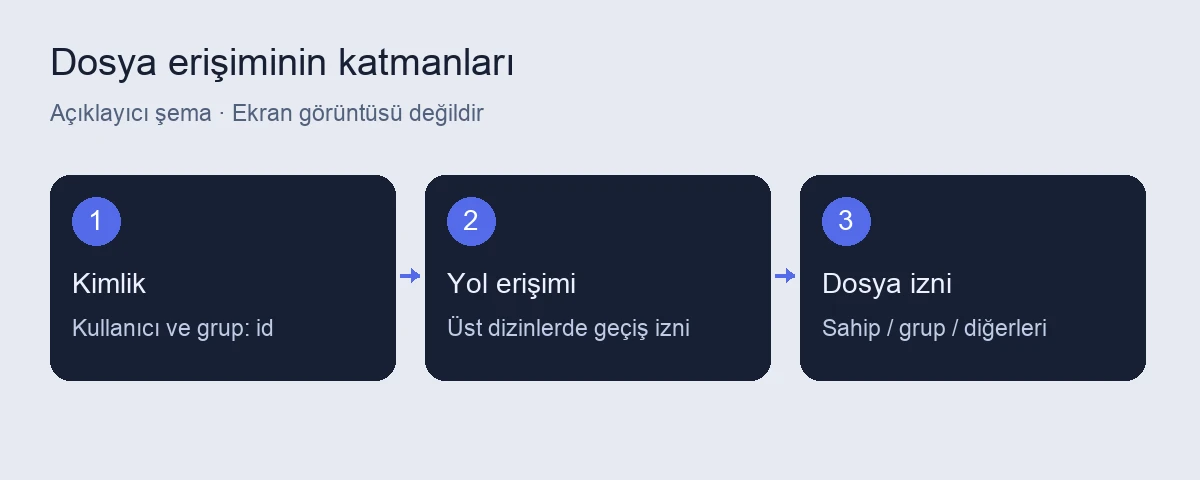 Linux dosya izinleri: chmod ve chown örnekleri 4 Linux dosya izinleri için açıklayıcı işlem şeması
