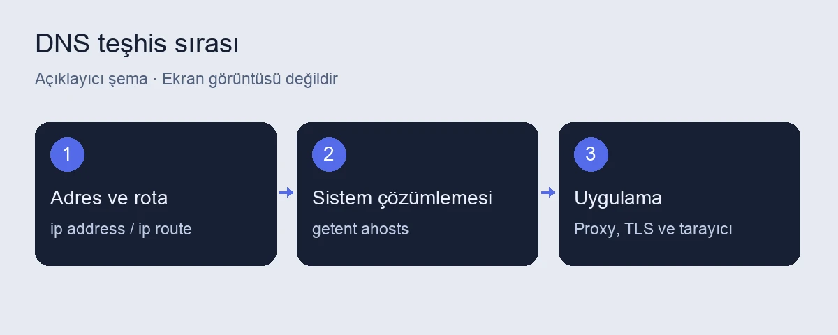 Pardus DNS sorunları: çözümleme zincirini kontrol etme 4 Pardus DNS sorunları için açıklayıcı işlem şeması