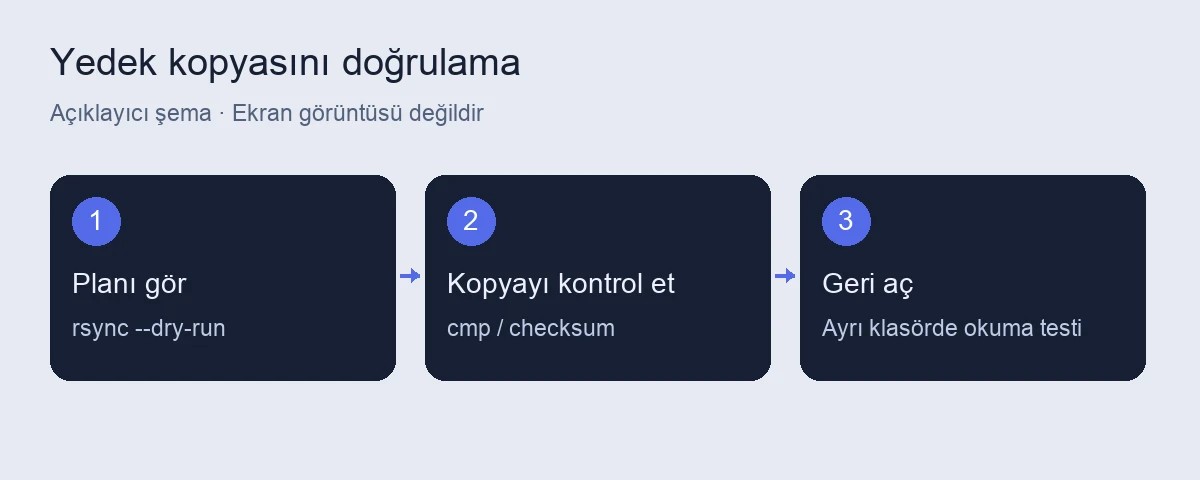 Pardus dosya yedekleme: rsync ile kopyalama ve geri yükleme 4 Pardus dosya yedekleme için açıklayıcı işlem şeması