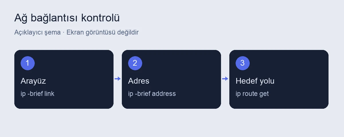 Pardus ağ geçidi ve IP kontrolü: ip komutu ile teşhis 4 Pardus ağ geçidi ve IP kontrolü için açıklayıcı işlem şeması