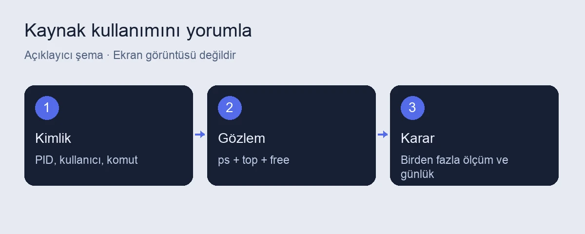 Pardus işlem takibi: ps ve top ile kaynak kullanımı 4 Pardus işlem takibi için açıklayıcı işlem şeması