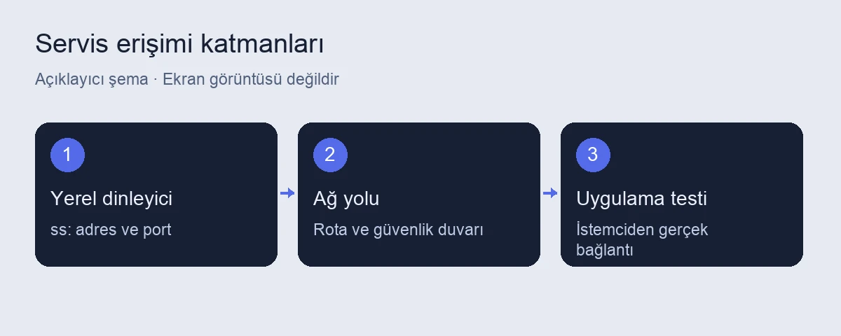 Pardus açık portları kontrol etme: ss ile servis teşhisi 4 Pardus açık portları kontrol etme için açıklayıcı işlem şeması