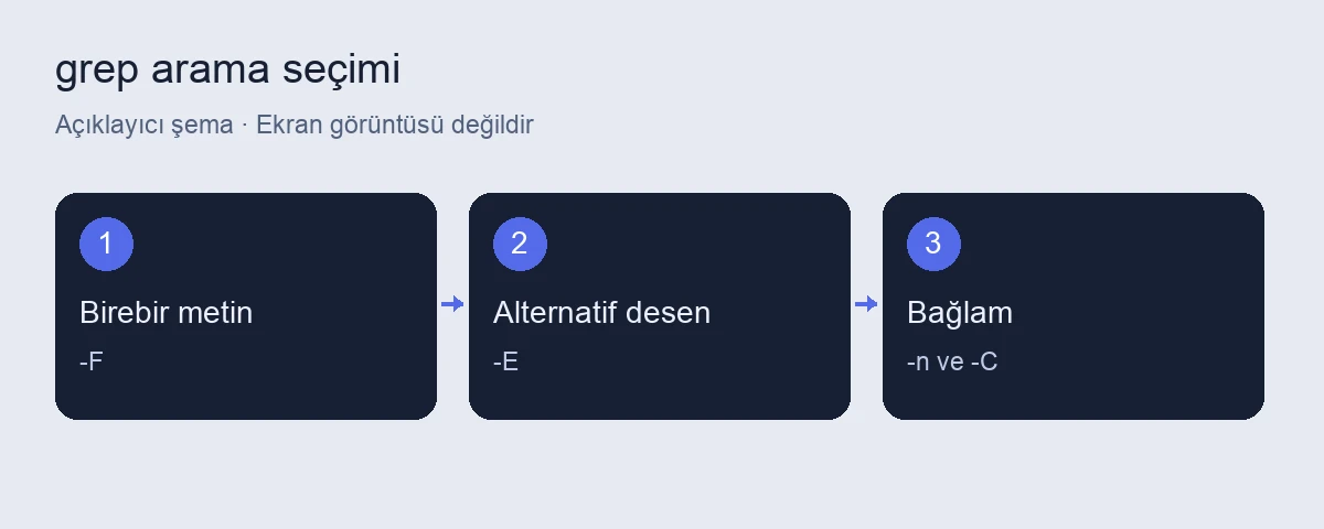 Linux metin arama: grep ile günlük inceleme 4 Linux metin arama için açıklayıcı işlem şeması