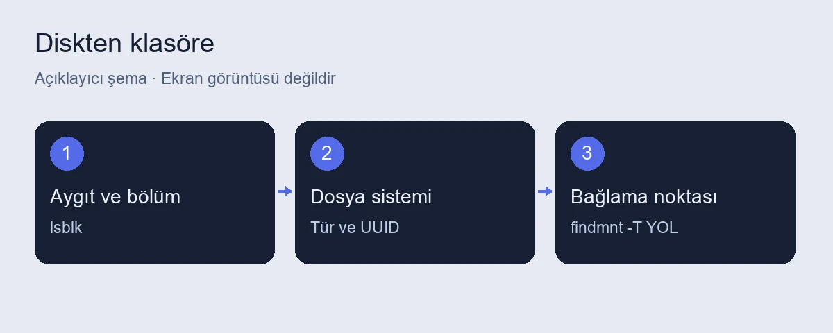 Pardus bağlı diskleri tanıma: lsblk ve findmnt 4 Pardus bağlı diskleri tanıma için açıklayıcı işlem şeması