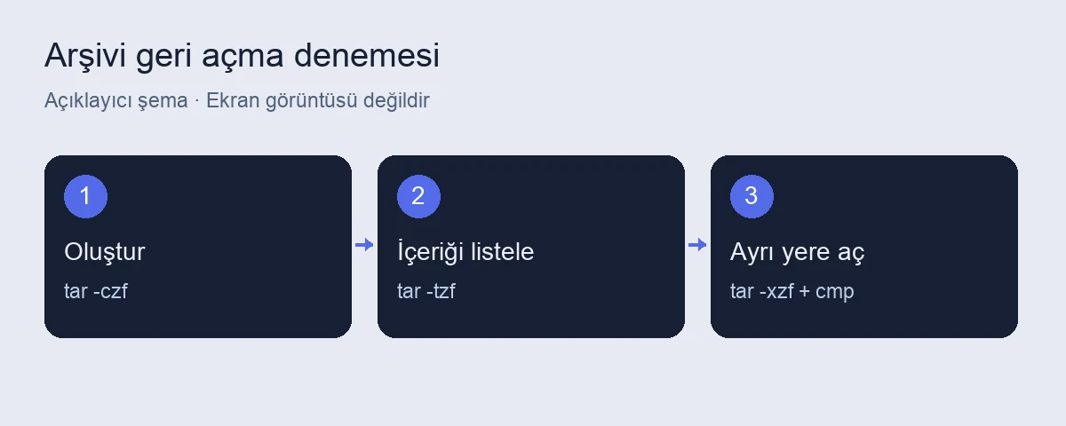 Linux arşivleme: tar ile yedek oluşturma ve açma 4 Linux arşivleme için açıklayıcı işlem şeması