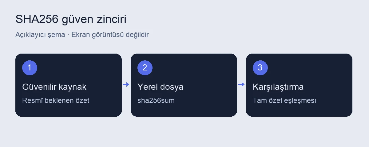 Pardus dosya bütünlüğü kontrolü: SHA256 doğrulama 4 Pardus dosya bütünlüğü kontrolü için açıklayıcı işlem şeması