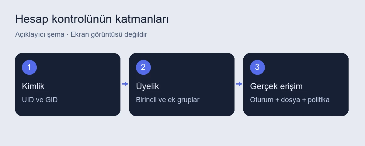 Pardus kullanıcı ve grup bilgileri: id ve getent 4 Pardus kullanıcı ve grup bilgileri için açıklayıcı işlem şeması