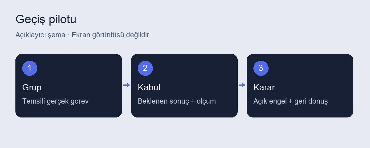 Pardus geçiş pilotu: kullanıcı grubu ve kabul kriterleri 3 Pardus geçiş pilotu için açıklayıcı işlem şeması