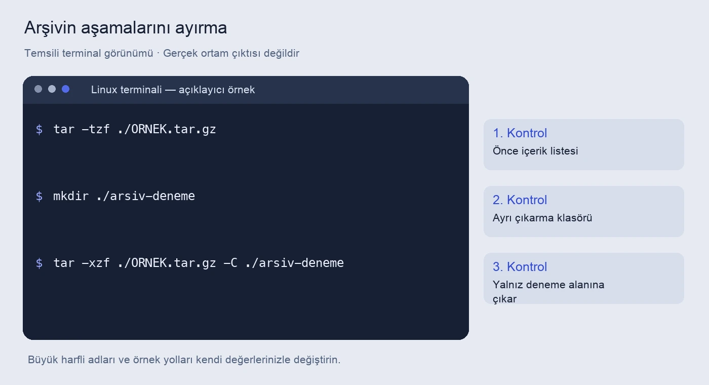 Linux arşivleme: tar ile yedek oluşturma ve açma 5 Arşivin aşamalarını ayırma için komutlar ve kontrol amaçlarını gösteren temsili terminal