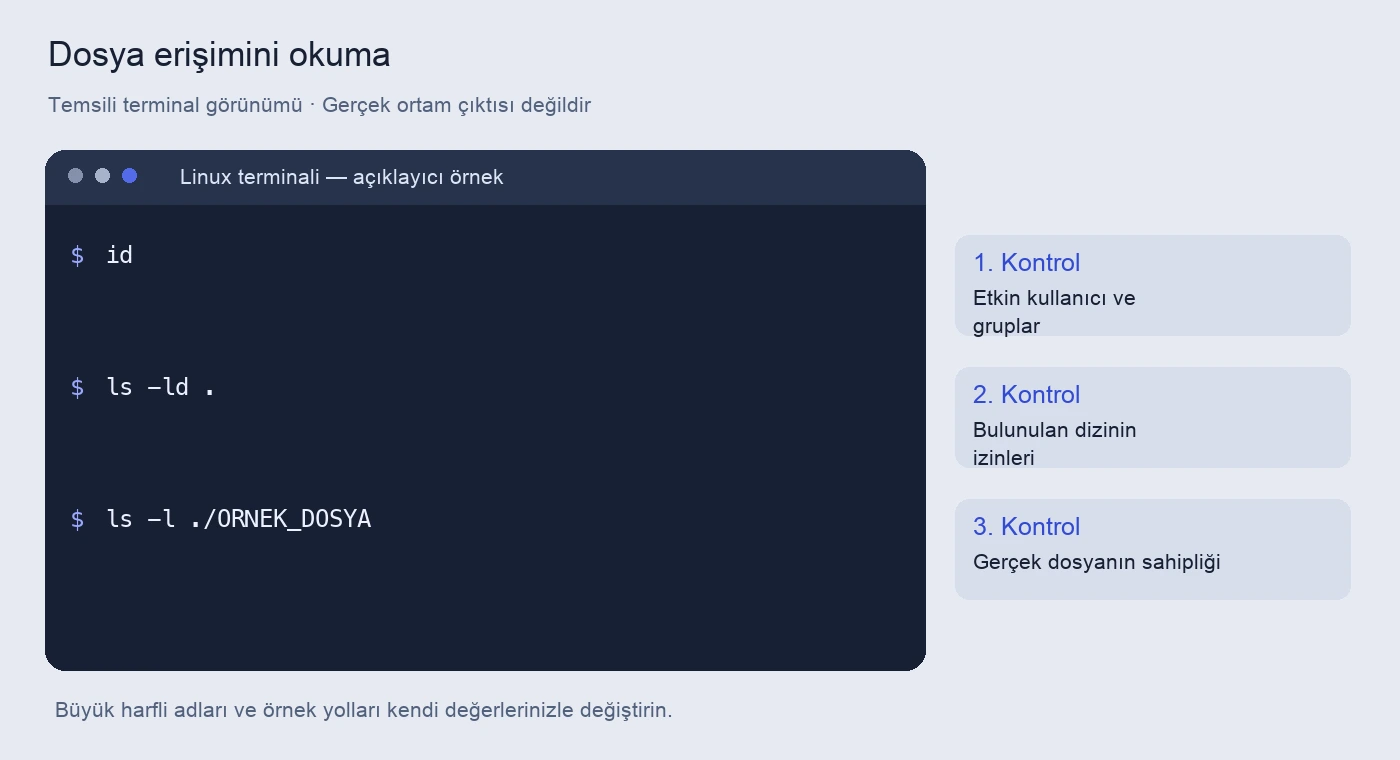 Linux dosya izinleri: chmod ve chown örnekleri 5 Dosya erişimini okuma için komutlar ve kontrol amaçlarını gösteren temsili terminal