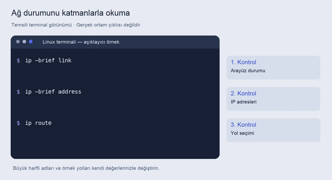 Pardus ağ geçidi ve IP kontrolü: ip komutu ile teşhis 5 Ağ durumunu katmanlarla okuma için komutlar ve kontrol amaçlarını gösteren temsili terminal
