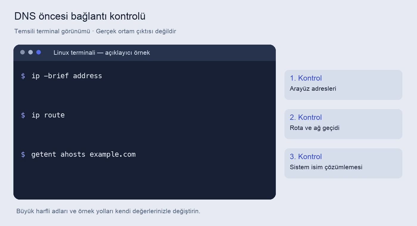 Pardus DNS sorunları: çözümleme zincirini kontrol etme 5 DNS öncesi bağlantı kontrolü için komutlar ve kontrol amaçlarını gösteren temsili terminal