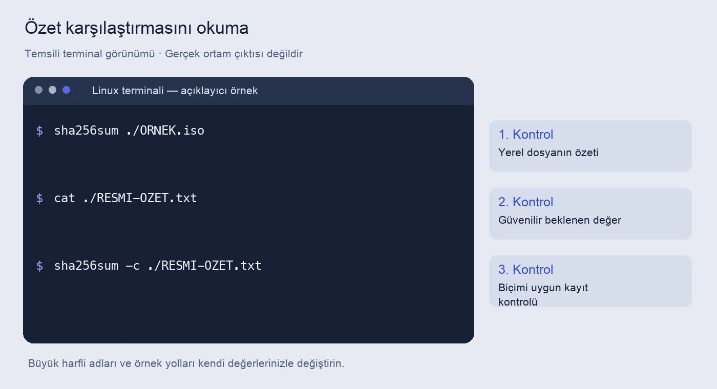 Pardus dosya bütünlüğü kontrolü: SHA256 doğrulama 5 Özet karşılaştırmasını okuma için komutlar ve kontrol amaçlarını gösteren temsili terminal
