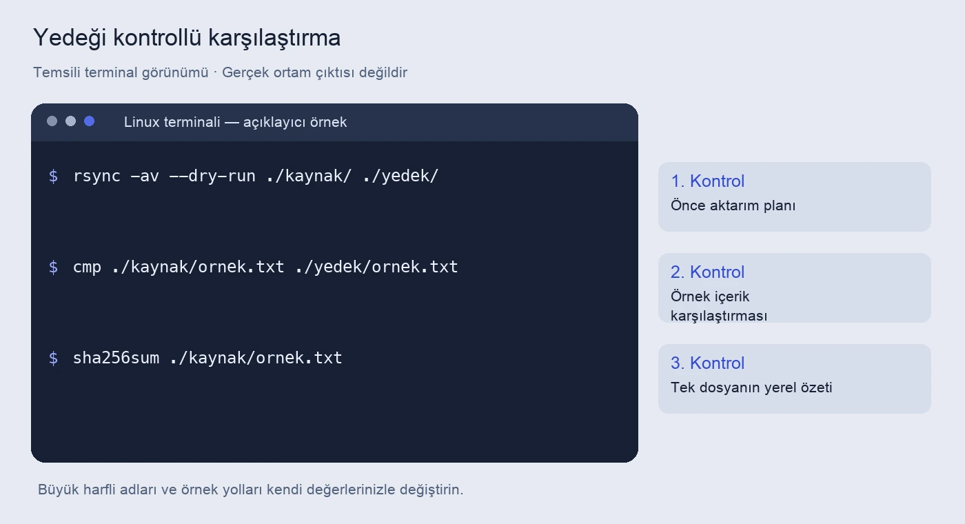 Pardus dosya yedekleme: rsync ile kopyalama ve geri yükleme 5 Yedeği kontrollü karşılaştırma için komutlar ve kontrol amaçlarını gösteren temsili terminal