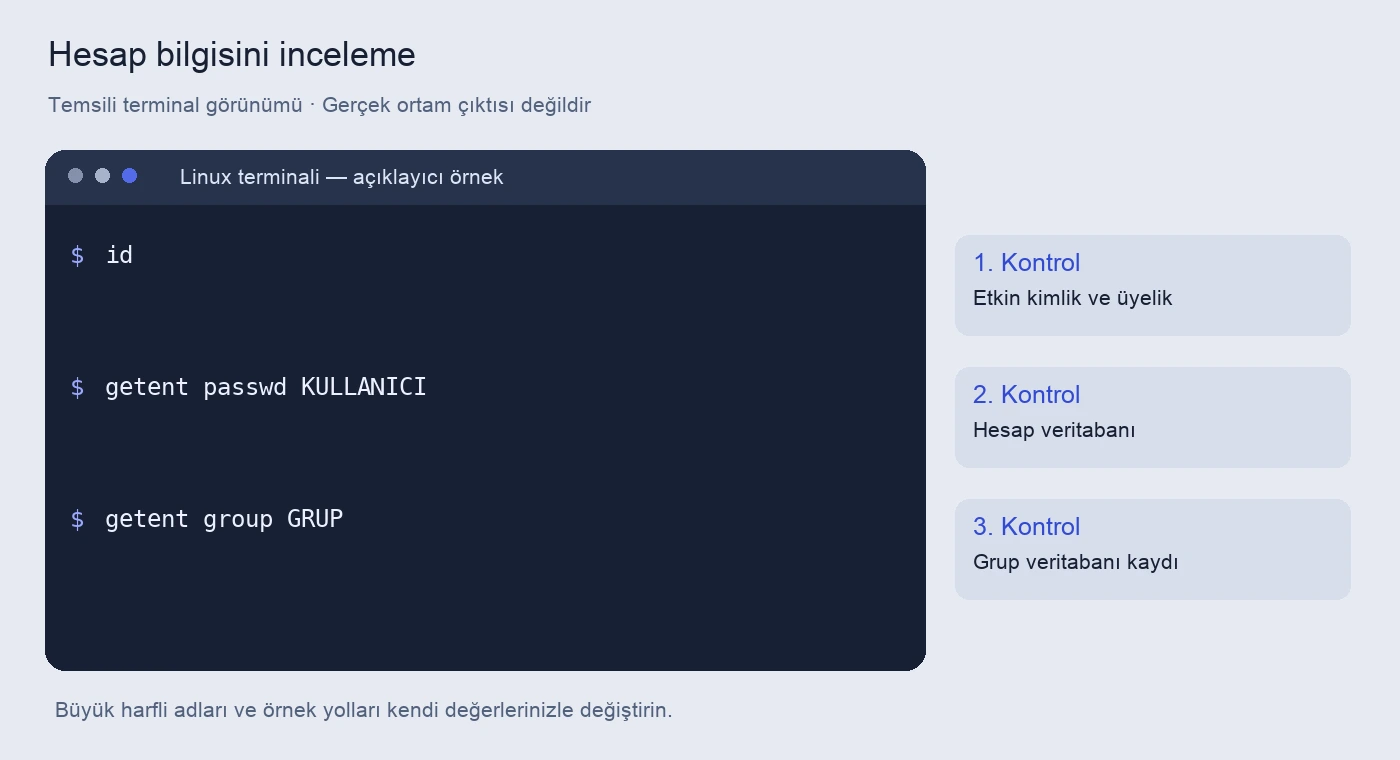 Pardus kullanıcı ve grup bilgileri: id ve getent 5 Hesap bilgisini inceleme için komutlar ve kontrol amaçlarını gösteren temsili terminal