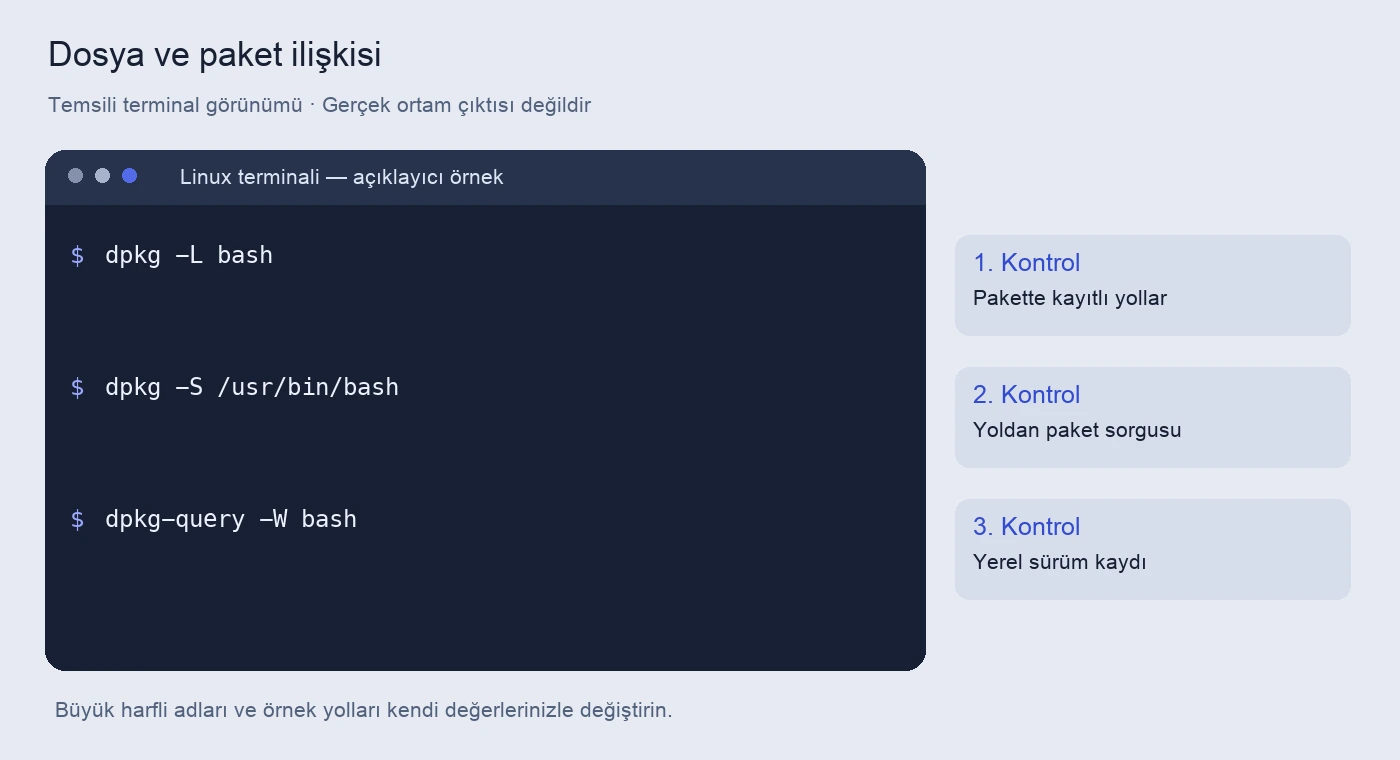 Pardus paket dosyalarını bulma: dpkg -L ve dpkg -S 5 Dosya ve paket ilişkisi için komutlar ve kontrol amaçlarını gösteren temsili terminal